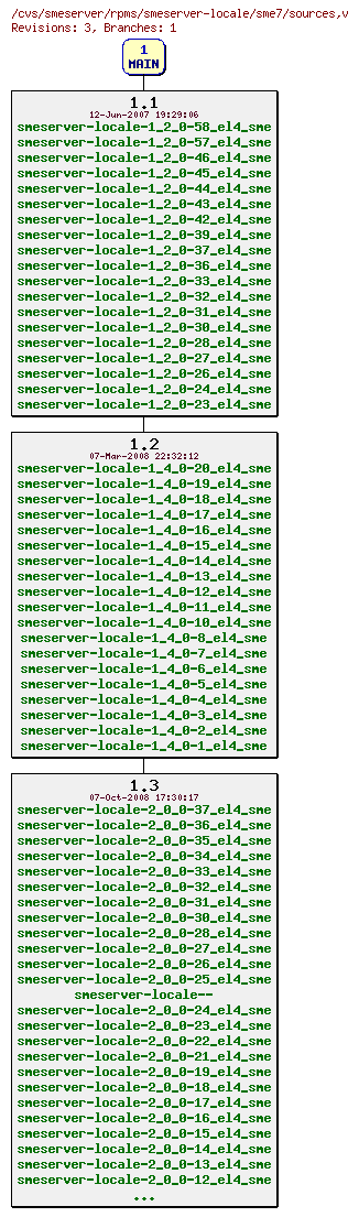 Revisions of rpms/smeserver-locale/sme7/sources