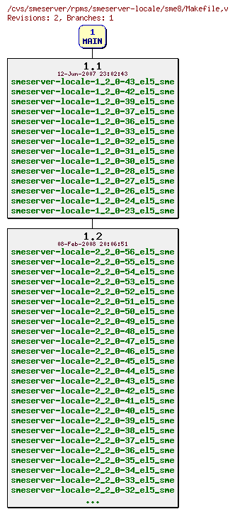 Revisions of rpms/smeserver-locale/sme8/Makefile