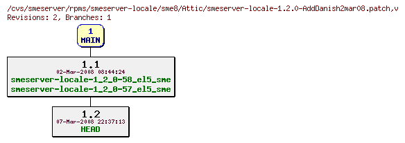 Revisions of rpms/smeserver-locale/sme8/smeserver-locale-1.2.0-AddDanish2mar08.patch