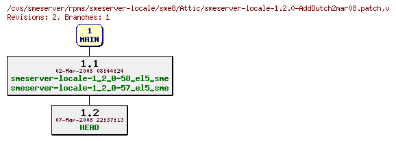 Revisions of rpms/smeserver-locale/sme8/smeserver-locale-1.2.0-AddDutch2mar08.patch
