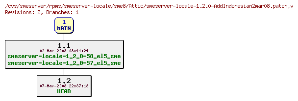 Revisions of rpms/smeserver-locale/sme8/smeserver-locale-1.2.0-AddIndonesian2mar08.patch