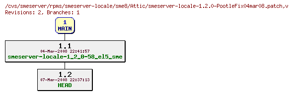 Revisions of rpms/smeserver-locale/sme8/smeserver-locale-1.2.0-PootleFix04mar08.patch