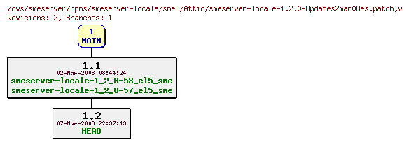 Revisions of rpms/smeserver-locale/sme8/smeserver-locale-1.2.0-Updates2mar08es.patch