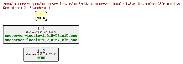 Revisions of rpms/smeserver-locale/sme8/smeserver-locale-1.2.0-Updates2mar08fr.patch