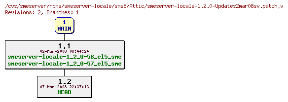 Revisions of rpms/smeserver-locale/sme8/smeserver-locale-1.2.0-Updates2mar08sv.patch