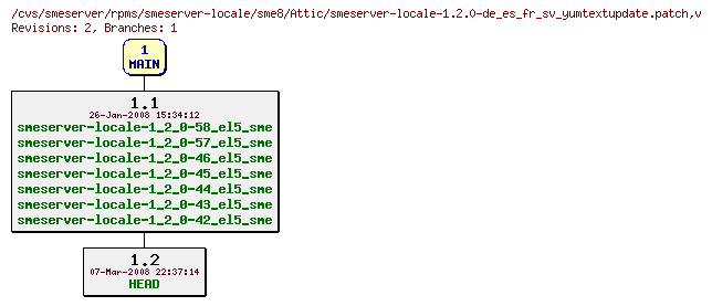 Revisions of rpms/smeserver-locale/sme8/smeserver-locale-1.2.0-de_es_fr_sv_yumtextupdate.patch