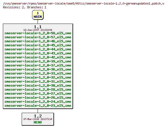 Revisions of rpms/smeserver-locale/sme8/smeserver-locale-1.2.0-germanupdates1.patch