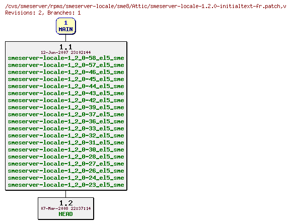 Revisions of rpms/smeserver-locale/sme8/smeserver-locale-1.2.0-initialtext-fr.patch