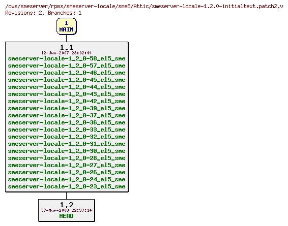 Revisions of rpms/smeserver-locale/sme8/smeserver-locale-1.2.0-initialtext.patch2