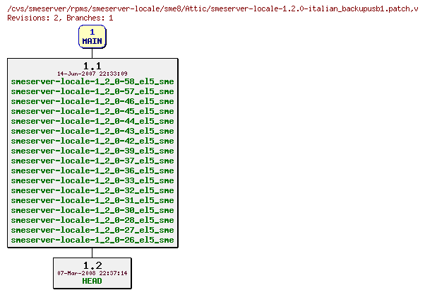 Revisions of rpms/smeserver-locale/sme8/smeserver-locale-1.2.0-italian_backupusb1.patch