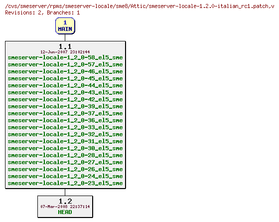 Revisions of rpms/smeserver-locale/sme8/smeserver-locale-1.2.0-italian_rc1.patch