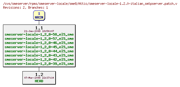 Revisions of rpms/smeserver-locale/sme8/smeserver-locale-1.2.0-italian_smtpserver.patch