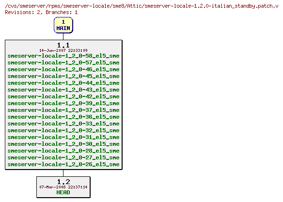 Revisions of rpms/smeserver-locale/sme8/smeserver-locale-1.2.0-italian_standby.patch