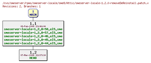 Revisions of rpms/smeserver-locale/sme8/smeserver-locale-1.2.0-removeDeReinstall.patch