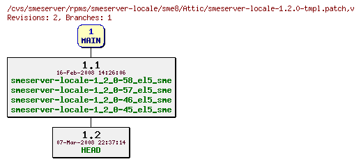 Revisions of rpms/smeserver-locale/sme8/smeserver-locale-1.2.0-tmpl.patch