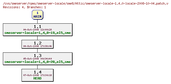 Revisions of rpms/smeserver-locale/sme8/smeserver-locale-1.4.0-locale-2008-10-04.patch