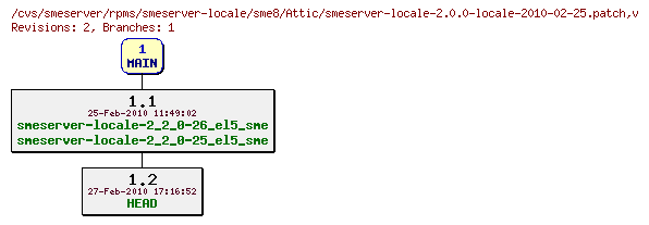 Revisions of rpms/smeserver-locale/sme8/smeserver-locale-2.0.0-locale-2010-02-25.patch