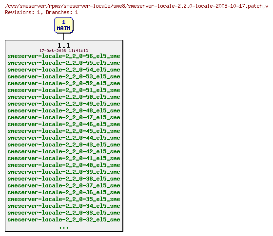 Revisions of rpms/smeserver-locale/sme8/smeserver-locale-2.2.0-locale-2008-10-17.patch