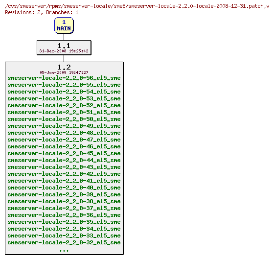 Revisions of rpms/smeserver-locale/sme8/smeserver-locale-2.2.0-locale-2008-12-31.patch