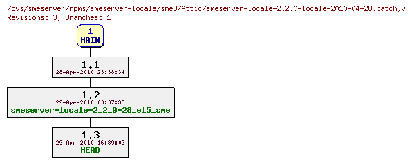 Revisions of rpms/smeserver-locale/sme8/smeserver-locale-2.2.0-locale-2010-04-28.patch