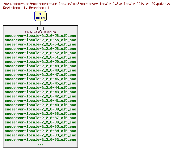 Revisions of rpms/smeserver-locale/sme8/smeserver-locale-2.2.0-locale-2010-04-29.patch