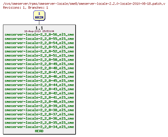 Revisions of rpms/smeserver-locale/sme8/smeserver-locale-2.2.0-locale-2010-08-18.patch