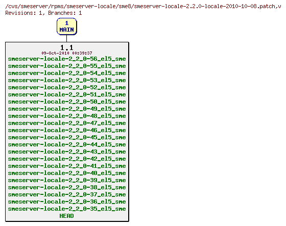 Revisions of rpms/smeserver-locale/sme8/smeserver-locale-2.2.0-locale-2010-10-08.patch