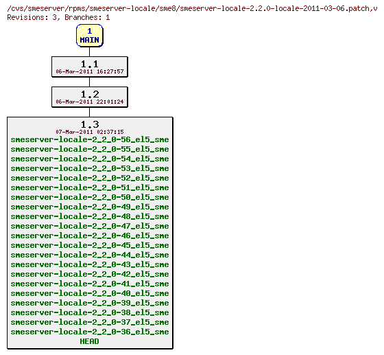 Revisions of rpms/smeserver-locale/sme8/smeserver-locale-2.2.0-locale-2011-03-06.patch