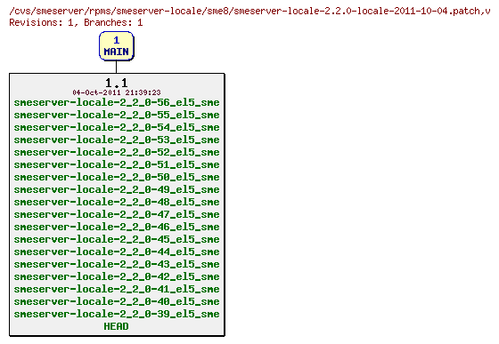 Revisions of rpms/smeserver-locale/sme8/smeserver-locale-2.2.0-locale-2011-10-04.patch