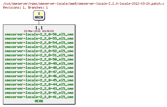 Revisions of rpms/smeserver-locale/sme8/smeserver-locale-2.2.0-locale-2012-03-20.patch