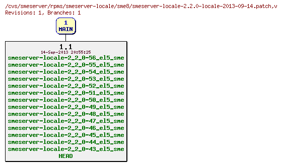 Revisions of rpms/smeserver-locale/sme8/smeserver-locale-2.2.0-locale-2013-09-14.patch