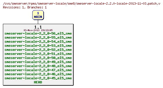 Revisions of rpms/smeserver-locale/sme8/smeserver-locale-2.2.0-locale-2013-11-03.patch