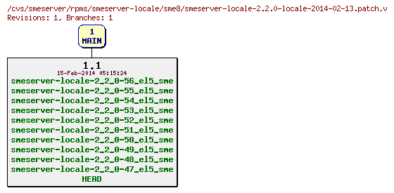 Revisions of rpms/smeserver-locale/sme8/smeserver-locale-2.2.0-locale-2014-02-13.patch