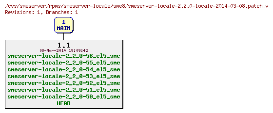 Revisions of rpms/smeserver-locale/sme8/smeserver-locale-2.2.0-locale-2014-03-08.patch
