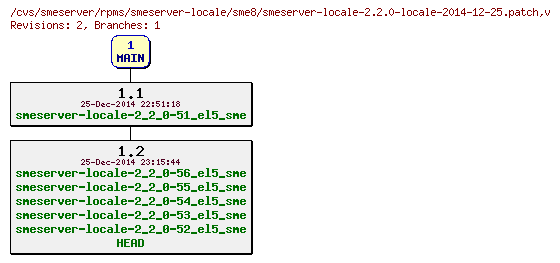 Revisions of rpms/smeserver-locale/sme8/smeserver-locale-2.2.0-locale-2014-12-25.patch