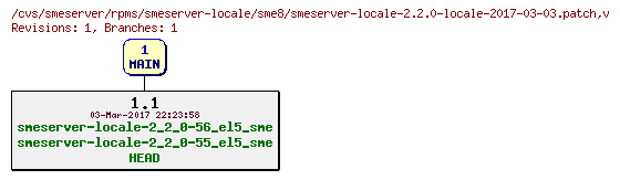 Revisions of rpms/smeserver-locale/sme8/smeserver-locale-2.2.0-locale-2017-03-03.patch