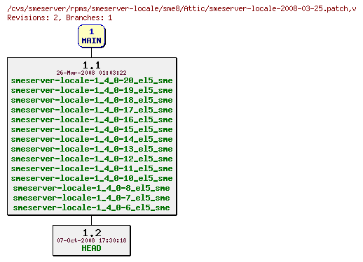 Revisions of rpms/smeserver-locale/sme8/smeserver-locale-2008-03-25.patch