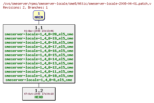 Revisions of rpms/smeserver-locale/sme8/smeserver-locale-2008-04-01.patch