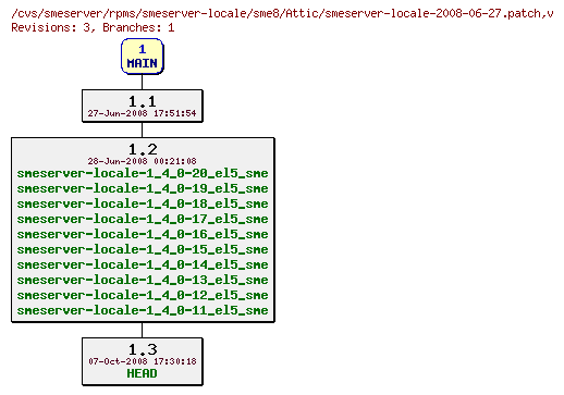 Revisions of rpms/smeserver-locale/sme8/smeserver-locale-2008-06-27.patch