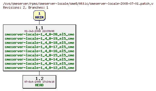 Revisions of rpms/smeserver-locale/sme8/smeserver-locale-2008-07-01.patch