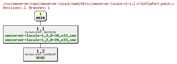 Revisions of rpms/smeserver-locale/sme8/smeserver-locale-it-1.2.0-SshTcpPort.patch