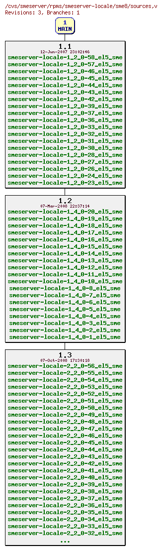 Revisions of rpms/smeserver-locale/sme8/sources