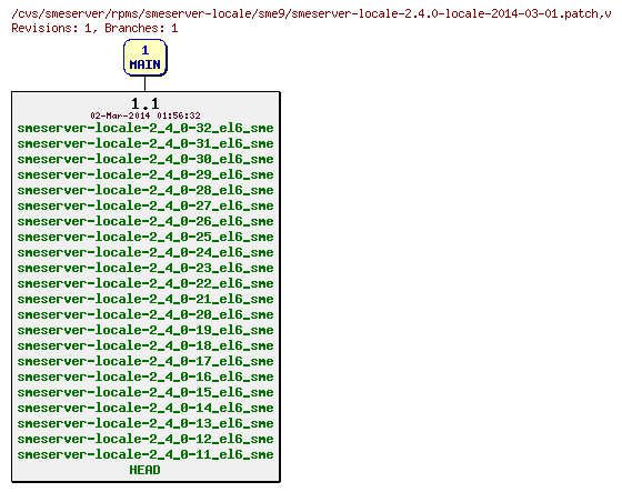 Revisions of rpms/smeserver-locale/sme9/smeserver-locale-2.4.0-locale-2014-03-01.patch