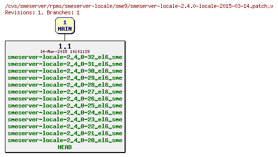 Revisions of rpms/smeserver-locale/sme9/smeserver-locale-2.4.0-locale-2015-03-14.patch