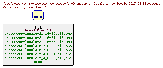 Revisions of rpms/smeserver-locale/sme9/smeserver-locale-2.4.0-locale-2017-03-16.patch