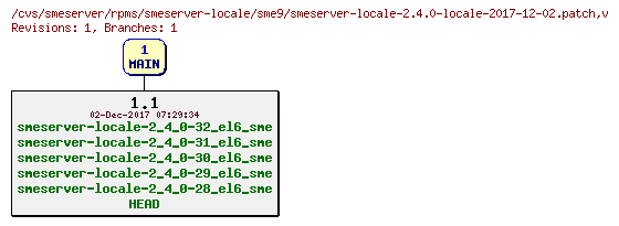 Revisions of rpms/smeserver-locale/sme9/smeserver-locale-2.4.0-locale-2017-12-02.patch