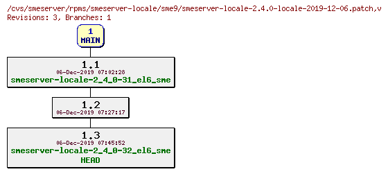 Revisions of rpms/smeserver-locale/sme9/smeserver-locale-2.4.0-locale-2019-12-06.patch