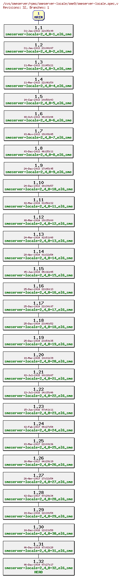 Revisions of rpms/smeserver-locale/sme9/smeserver-locale.spec