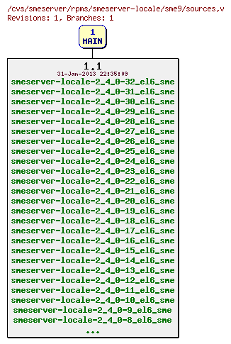 Revisions of rpms/smeserver-locale/sme9/sources