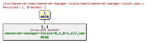 Revisions of rpms/smeserver-manager-locale/sme10/smeserver-manager-locale.spec